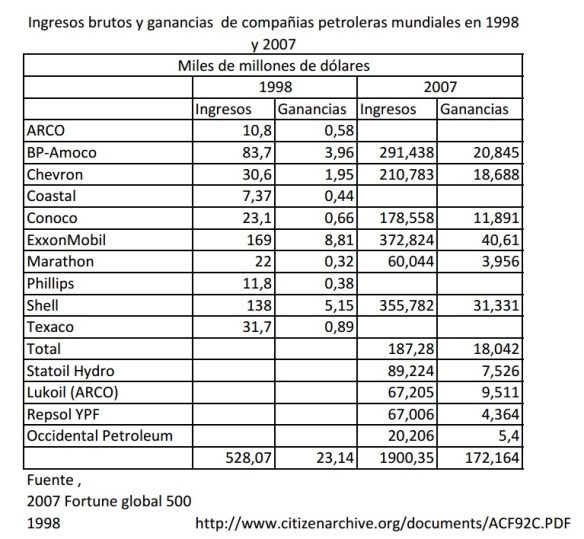 ingresos brutos compañiasa petroleras 1998-2007